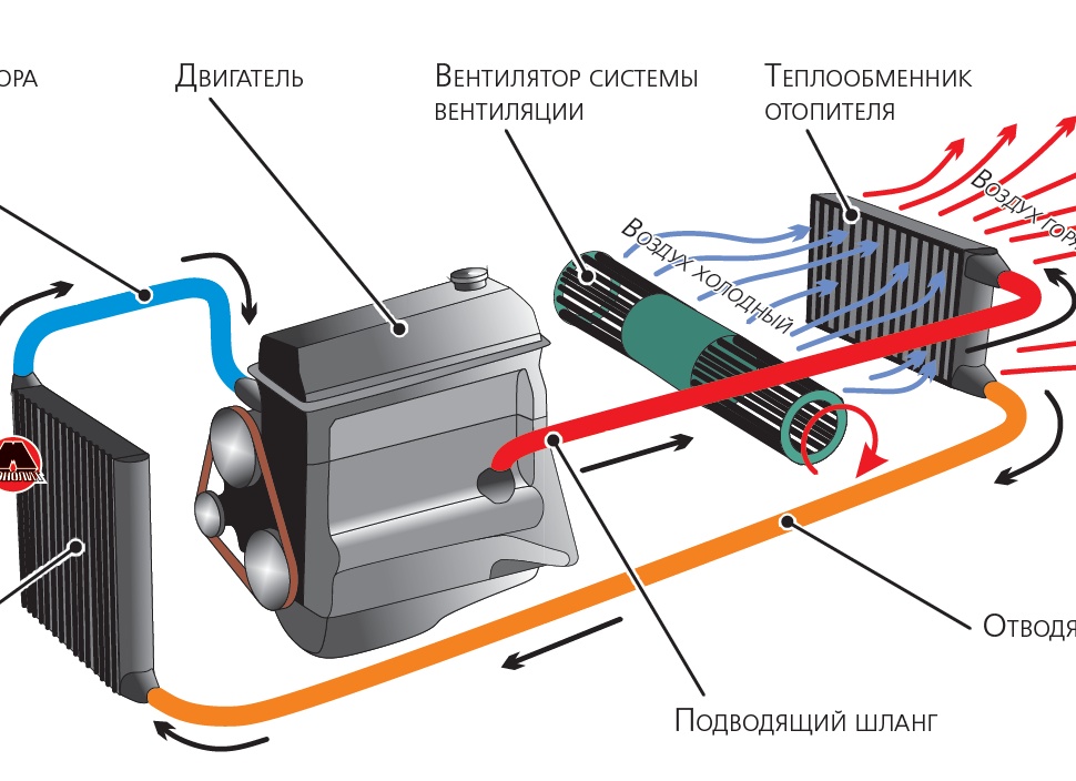 Устройство системы охлаждения и отопления в автомобиле.